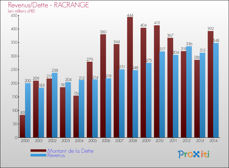 Evolution comparée de la dette et des revenus pour la commune de RACRANGE de 2000 à 2014 Comparaison de la dette et des revenus pour RACRANGE de 2000 à 2014