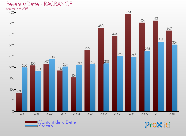 Evolution comparée de la dette et des revenus pour la commune de RACRANGE de 2000 à 2011 Comparaison de la dette et des revenus pour RACRANGE de 2000 à 2011