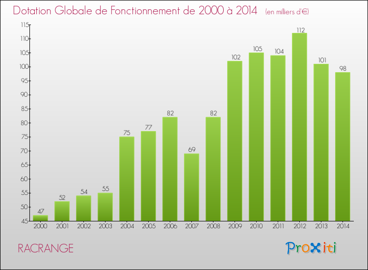 Evolution du montant de la Dotation Globale de Fonctionnement pour la commune de RACRANGE de 2000 à 2014 Evolution du montant de la Dotation Globale de Fonctionnement pour RACRANGE de 2000 à 2014