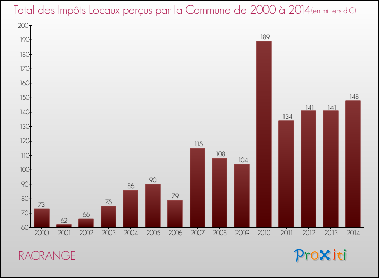 Evolution des Impôts Locaux pour la commune de RACRANGE de 2000 à 2014 Evolution des Impôts Locaux pour RACRANGE de 2000 à 2014