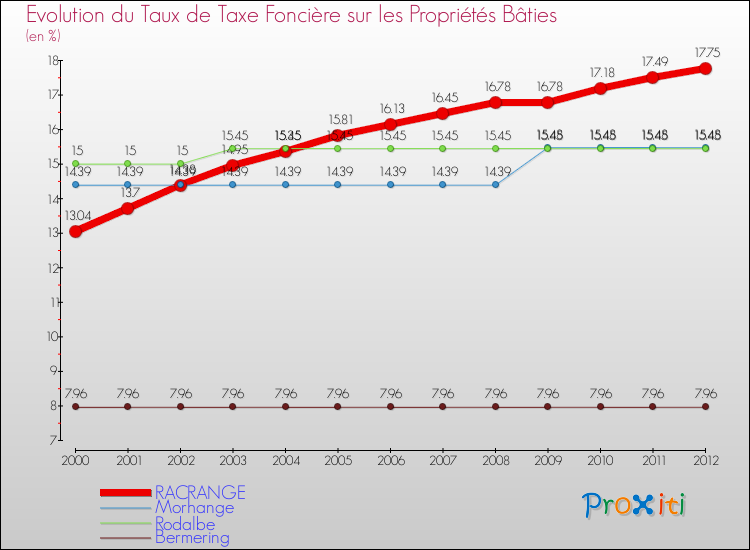 Evolution du taux de la taxe foncière sur le bati pour RACRANGE et les communes proches de 2000 à 2012 Comparaison des taux de taxe foncière sur le bati pour RACRANGE et les communes voisines de 2000 à 2012