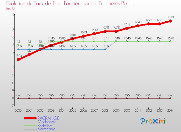 Evolution du taux de la taxe foncière sur le bati pour RACRANGE et les communes proches de 2000 à 2014 Comparaison des taux de taxe foncière sur le bati pour RACRANGE et les communes voisines de 2000 à 2014