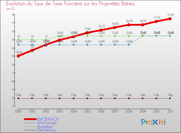 Evolution du taux de la taxe foncière sur le bati pour RACRANGE et les communes proches Comparaison des taux de taxe foncière sur le bati pour RACRANGE et les communes voisines
