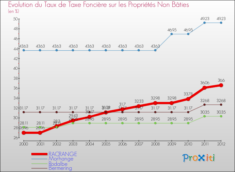 Evolution du taux de la taxe foncière sur les immeubles et terrains non batis pour RACRANGE et les communes proches de 2000 à 2012 Comparaison des taux de la taxe foncière sur les immeubles et terrains non batis pour RACRANGE et les communes voisines de 2000 à 2012