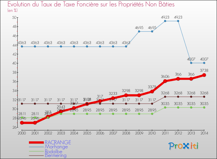 Evolution du taux de la taxe foncière sur les immeubles et terrains non batis pour RACRANGE et les communes proches de 2000 à 2014 Comparaison des taux de la taxe foncière sur les immeubles et terrains non batis pour RACRANGE et les communes voisines de 2000 à 2014