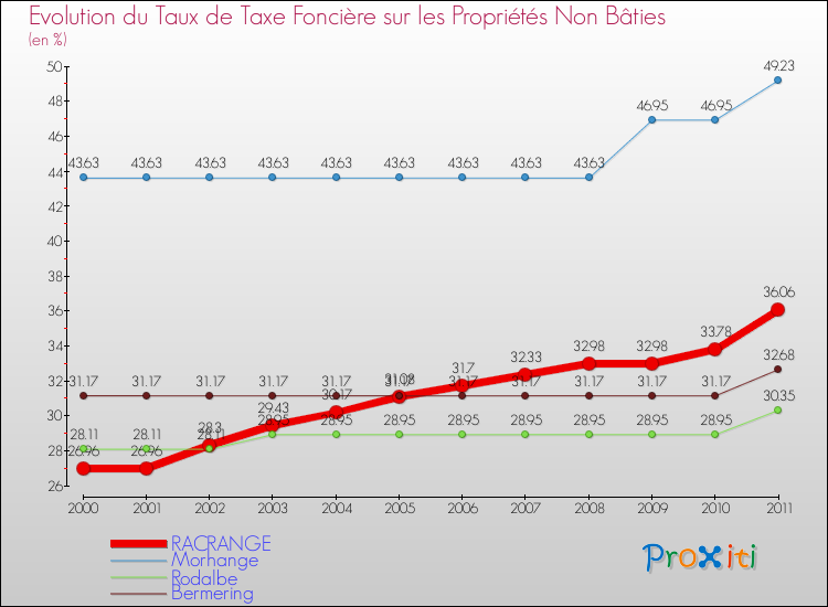 Evolution du taux de la taxe foncière sur les immeubles et terrains non batis pour RACRANGE et les communes proches Comparaison des taux de la taxe foncière sur les immeubles et terrains non batis pour RACRANGE et les communes voisines
