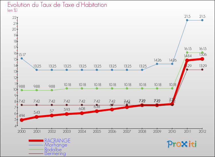 Evolution du taux de la taxe d'habitation pour RACRANGE et les communes proches Comparaison des taux de la taxe d'habitation pour RACRANGE et les communes voisines