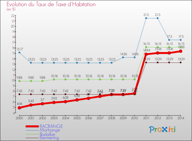 Evolution du taux de la taxe d'habitation pour RACRANGE et les communes proches de 2000 à 2014 Comparaison des taux de la taxe d'habitation pour RACRANGE et les communes voisines de 2000 à 2014