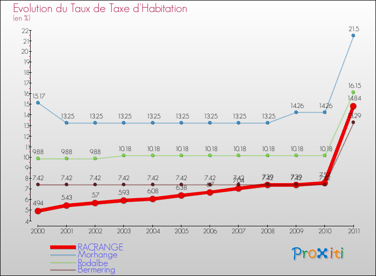 Evolution du taux de la taxe d'habitation pour RACRANGE et les communes proches Comparaison des taux de la taxe d'habitation pour RACRANGE et les communes voisines
