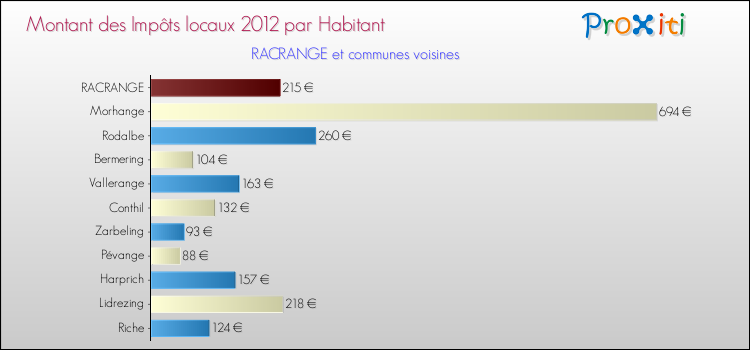 Montant des impôts locaux par Habitant pour RACRANGE et les communes proches Comparaison des impôts locaux par habitant pour RACRANGE et les communes voisines