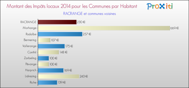 Montant des impôts locaux par Habitant pour RACRANGE et les communes proches en 2014 Comparaison des impôts locaux par habitant pour RACRANGE et les communes voisines en 2014
