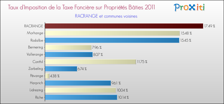Taux d'imposition de la taxe foncière sur le bati 2011 pour RACRANGE et les communes proches Comparaison des taux d'imposition de la taxe foncière sur le bati 2011 pour RACRANGE et les communes voisines