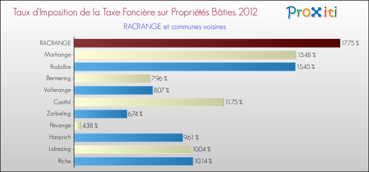 Taux d'imposition de la taxe foncière sur le bati 2012 pour RACRANGE et les communes proches Comparaison des taux d'imposition de la taxe foncière sur le bati 2012 pour RACRANGE et les communes voisines