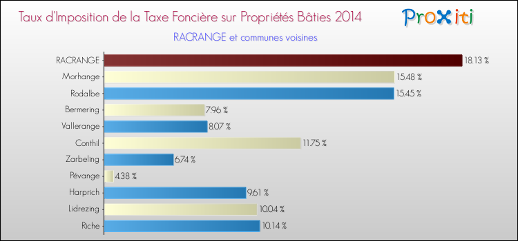 Taux d'imposition de la taxe foncière sur le bati 2014 pour RACRANGE et les communes proches Comparaison des taux d'imposition de la taxe foncière sur le bati 2014 pour RACRANGE et les communes voisines