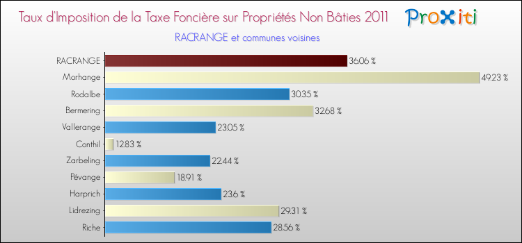 Taux d'imposition de la taxe foncière sur les immeubles et terrains non batis 2011 pour RACRANGE et les communes proches Comparaison des taux d'imposition de la taxe foncière sur les immeubles et terrains non batis 2011 pour RACRANGE et les communes voisines
