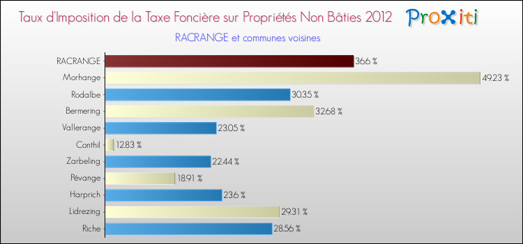 Taux d'imposition de la taxe foncière sur les immeubles et terrains non batis 2012 pour RACRANGE et les communes proches Comparaison des taux d'imposition de la taxe foncière sur les immeubles et terrains non batis 2012 pour RACRANGE et les communes voisines