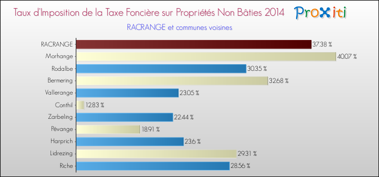 Taux d'imposition de la taxe foncière sur les immeubles et terrains non batis 2014 pour RACRANGE et les communes proches Comparaison des taux d'imposition de la taxe foncière sur les immeubles et terrains non batis 2014 pour RACRANGE et les communes voisines