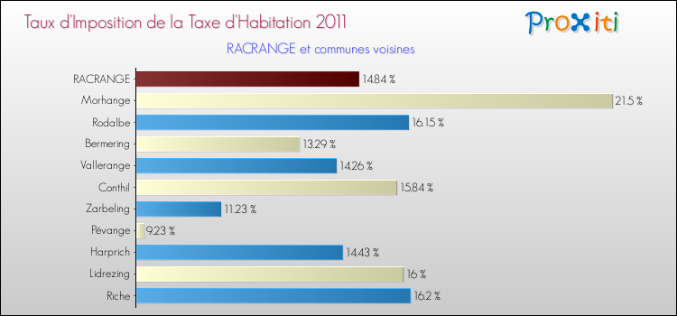 Taux d'imposition de la taxe d'habitation 2011 pour RACRANGE et les communes proches Comparaison des taux d'imposition de la taxe d'habitation 2011 pour RACRANGE et les communes voisines
