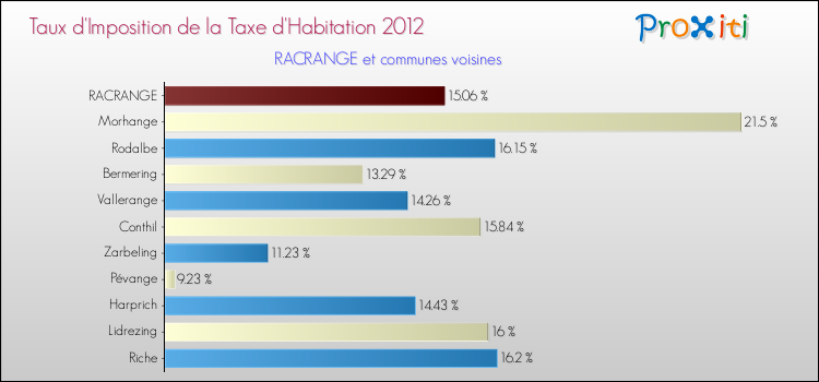 Taux d'imposition de la taxe d'habitation 2012 pour RACRANGE et les communes proches Comparaison des taux d'imposition de la taxe d'habitation 2012 pour RACRANGE et les communes voisines