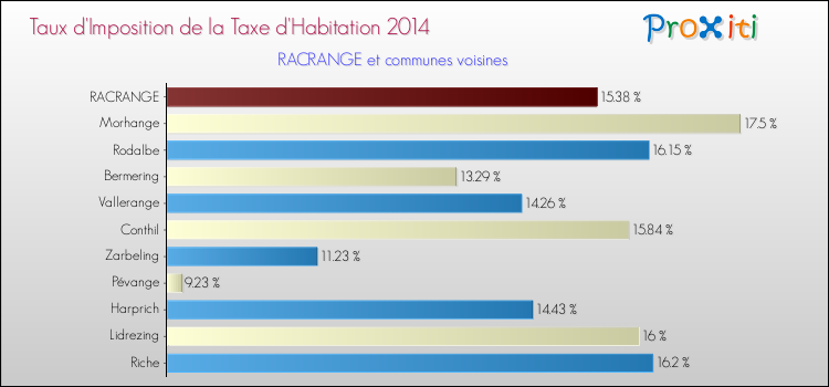 Taux d'imposition de la taxe d'habitation 2014 pour RACRANGE et les communes proches Comparaison des taux d'imposition de la taxe d'habitation 2014 pour RACRANGE et les communes voisines