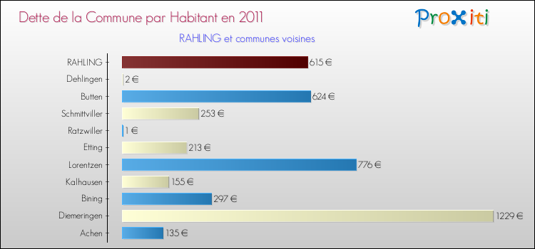 Dette par habitant de la commune en 2011 pour RAHLING et les communes proches Comparaison de la dette par habitant de la commune en 2011 pour RAHLING et les communes voisines