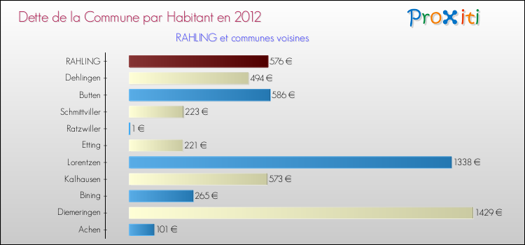 Dette par habitant de la commune en 2012 pour RAHLING et les communes proches Comparaison de la dette par habitant de la commune en 2012 pour RAHLING et les communes voisines