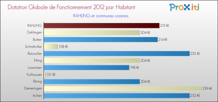 Montant des dotations globales de fonctionnement DGF par Habitant pour RAHLING et les communes proches Comparaison des des dotations globales de fonctionnement DGF par habitant pour RAHLING et les communes voisines