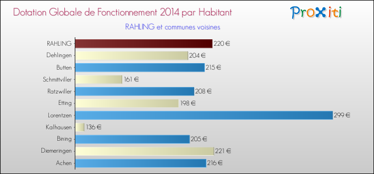 Montant des dotations globales de fonctionnement DGF par Habitant pour RAHLING et les communes proches en 2014. Comparaison des des dotations globales de fonctionnement DGF par habitant pour RAHLING et les communes voisines en 2014.