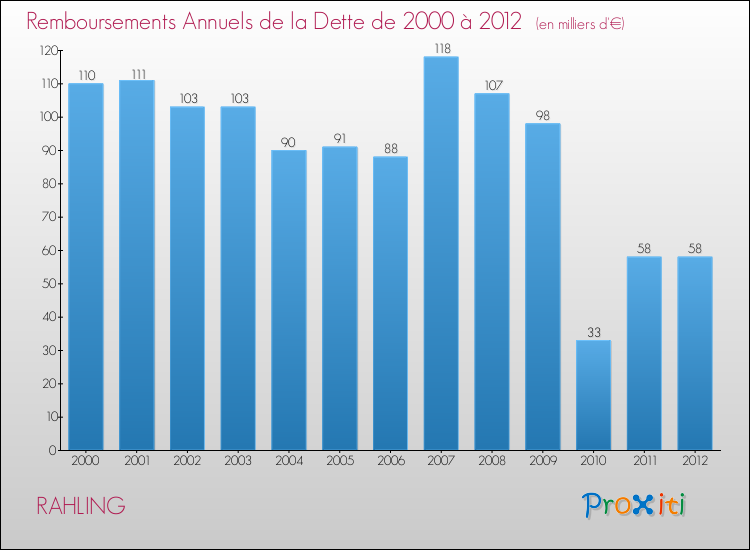 Evolution de l'annuité de la dette pour la commune de RAHLING de 2000 à 2012 Annuités de la dette pour RAHLING de 2000 à 2012