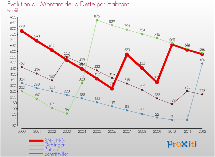 Evolution de la dette par habitant pour la commune de RAHLING et les communes proches de 2000 à 2012 Comparaison de la dette par habitant pour RAHLING et les communes voisines de 2000 à 2012