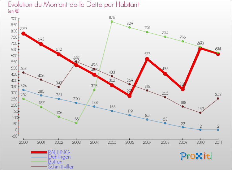 Evolution de la dette par habitant pour la commune de RAHLING et les communes proches Comparaison de la dette par habitant pour RAHLING et les communes voisines