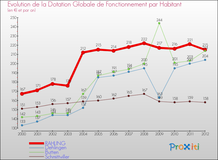 Evolution et montant de la dotation globale de fonctionnement par Habitant pour RAHLING et les communes proches Comparaison des dotations globales de fonctionnement par habitant pour RAHLING et les communes voisines