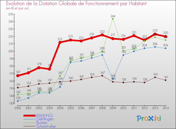 Evolution et montant de la dotation globale de fonctionnement par Habitant pour RAHLING et les communes proches de 2000 à 2014. Comparaison des dotations globales de fonctionnement par habitant pour RAHLING et les communes voisines de 2000 à 2014.