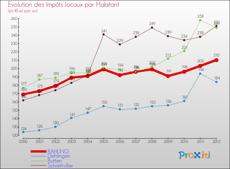 Evolution et montant des impôts locaux par Habitant pour RAHLING et les communes proches Comparaison des impôts locaux par habitant pour RAHLING et les communes voisines