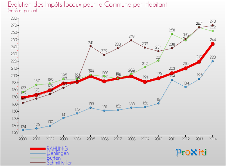 Evolution et montant des impôts locaux par Habitant pour RAHLING et les communes proches de 2000 à 2014 Comparaison des impôts locaux par habitant pour RAHLING et les communes voisines de 2000 à 2014