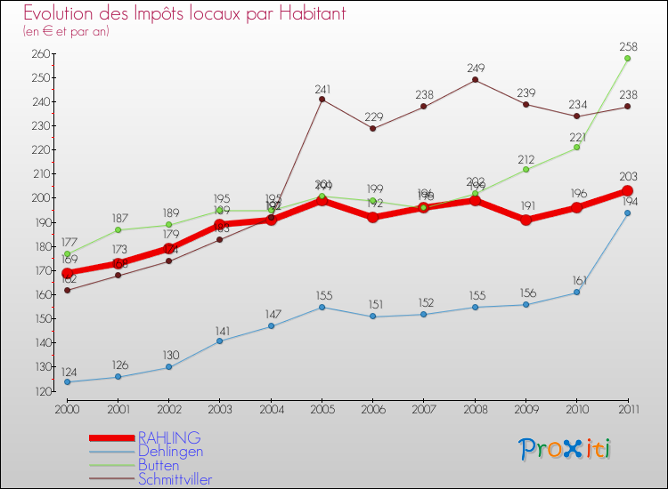 Evolution et montant des impôts locaux par Habitant pour RAHLING et les communes proches Comparaison des impôts locaux par habitant pour RAHLING et les communes voisines
