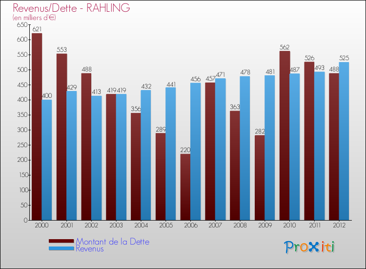 Evolution comparée de la dette et des revenus pour la commune de RAHLING de 2000 à 2012 Comparaison de la dette et des revenus pour RAHLING de 2000 à 2012