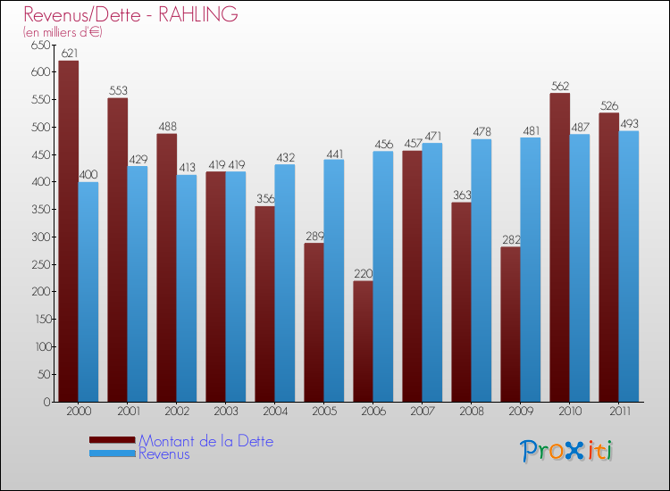 Evolution comparée de la dette et des revenus pour la commune de RAHLING de 2000 à 2011 Comparaison de la dette et des revenus pour RAHLING de 2000 à 2011