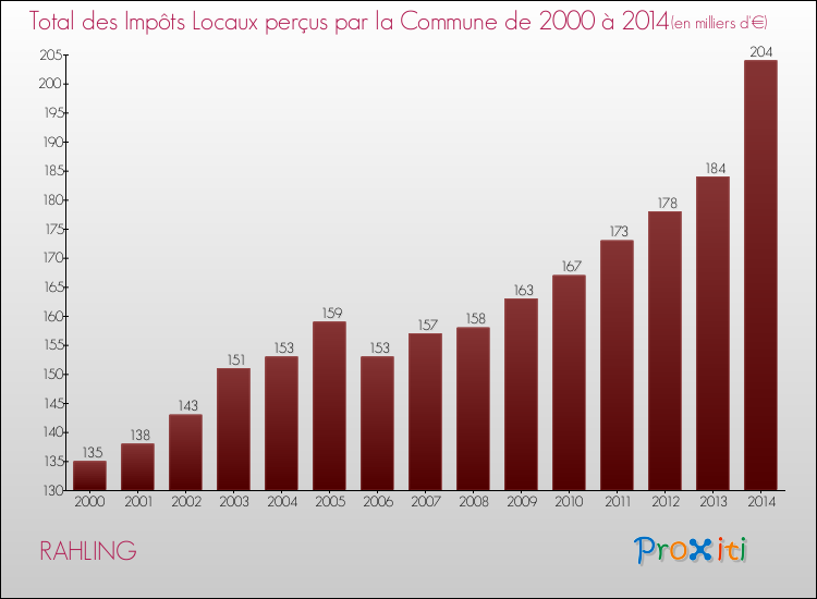 Evolution des Impôts Locaux pour la commune de RAHLING de 2000 à 2014 Evolution des Impôts Locaux pour RAHLING de 2000 à 2014