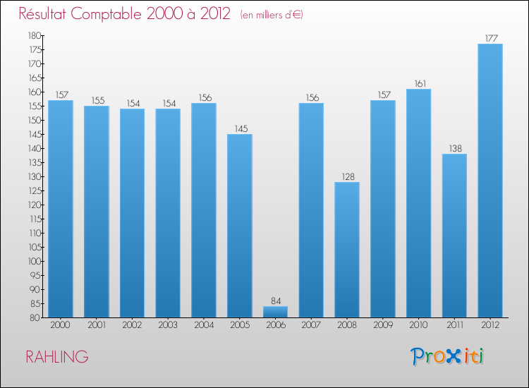 Evolution du résultat comptable pour la commune de RAHLING de 2000 à 2012 Evolution du résultat comptable pour RAHLING de 2000 à 2012