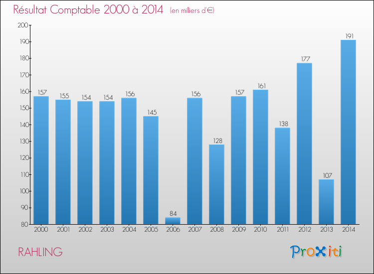 Evolution du résultat comptable pour la commune de RAHLING de 2000 à 2014 Evolution du résultat comptable pour RAHLING de 2000 à 2014