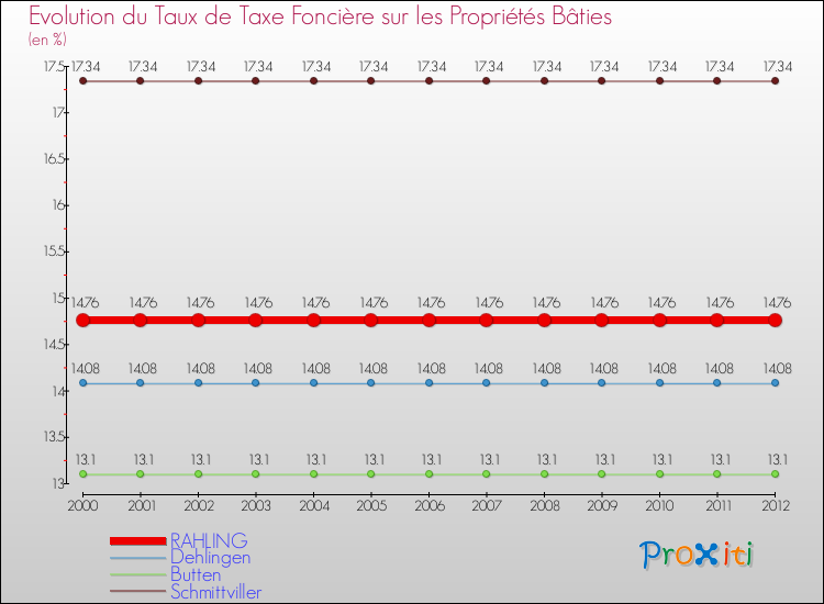 Evolution du taux de la taxe foncière sur le bati pour RAHLING et les communes proches de 2000 à 2012 Comparaison des taux de taxe foncière sur le bati pour RAHLING et les communes voisines de 2000 à 2012