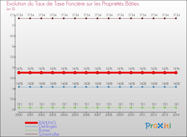 Evolution du taux de la taxe foncière sur le bati pour RAHLING et les communes proches de 2000 à 2014 Comparaison des taux de taxe foncière sur le bati pour RAHLING et les communes voisines de 2000 à 2014