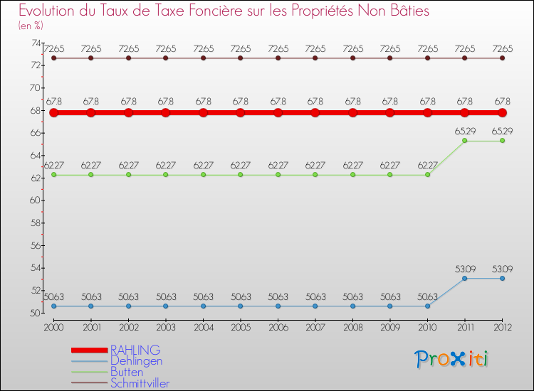 Evolution du taux de la taxe foncière sur les immeubles et terrains non batis pour RAHLING et les communes proches de 2000 à 2012 Comparaison des taux de la taxe foncière sur les immeubles et terrains non batis pour RAHLING et les communes voisines de 2000 à 2012