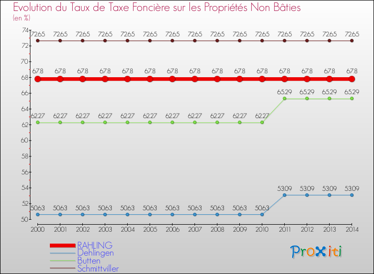 Evolution du taux de la taxe foncière sur les immeubles et terrains non batis pour RAHLING et les communes proches de 2000 à 2014 Comparaison des taux de la taxe foncière sur les immeubles et terrains non batis pour RAHLING et les communes voisines de 2000 à 2014