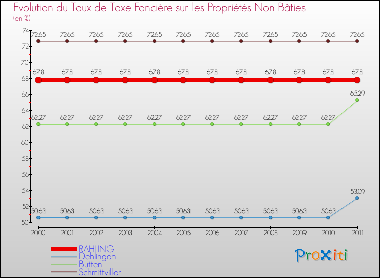 Evolution du taux de la taxe foncière sur les immeubles et terrains non batis pour RAHLING et les communes proches Comparaison des taux de la taxe foncière sur les immeubles et terrains non batis pour RAHLING et les communes voisines
