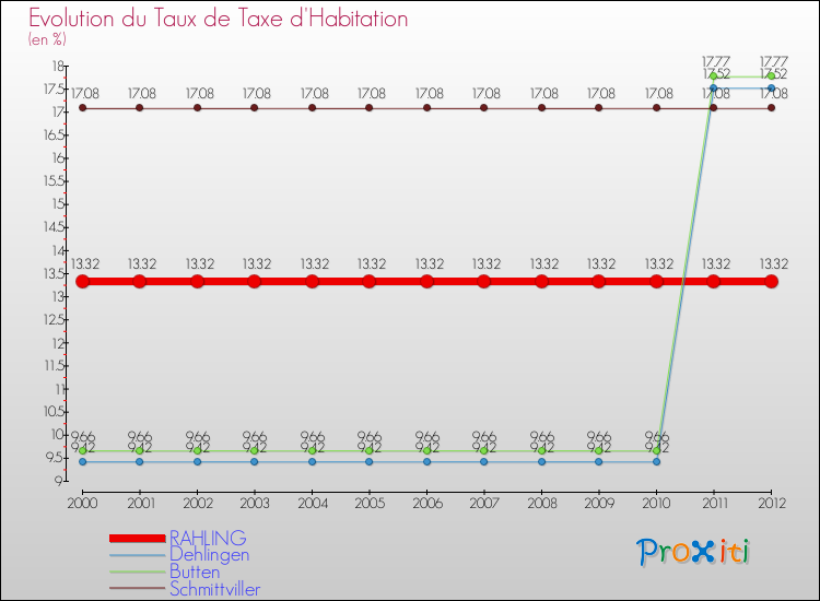 Evolution du taux de la taxe d'habitation pour RAHLING et les communes proches Comparaison des taux de la taxe d'habitation pour RAHLING et les communes voisines