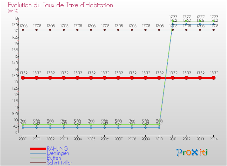 Evolution du taux de la taxe d'habitation pour RAHLING et les communes proches de 2000 à 2014 Comparaison des taux de la taxe d'habitation pour RAHLING et les communes voisines de 2000 à 2014