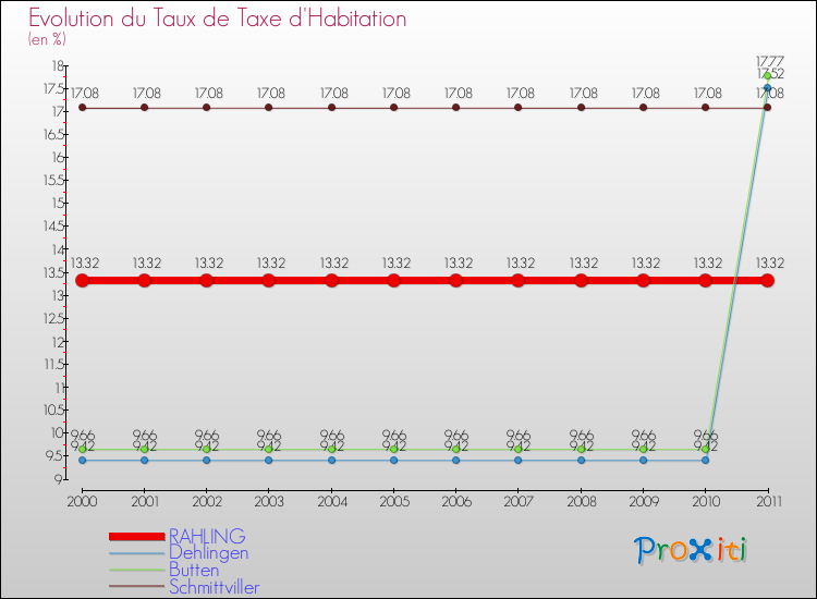 Evolution du taux de la taxe d'habitation pour RAHLING et les communes proches Comparaison des taux de la taxe d'habitation pour RAHLING et les communes voisines