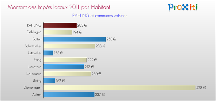 Montant des impôts locaux par Habitant pour RAHLING et les communes proches Comparaison des impôts locaux par habitant pour RAHLING et les communes voisines